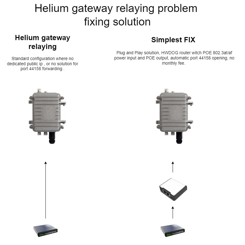 HWDOG Mini one POE VPN router with forwarded port 44158/TCP PREORDER